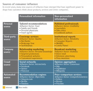 Accenture Framework Consumer Influence Framework