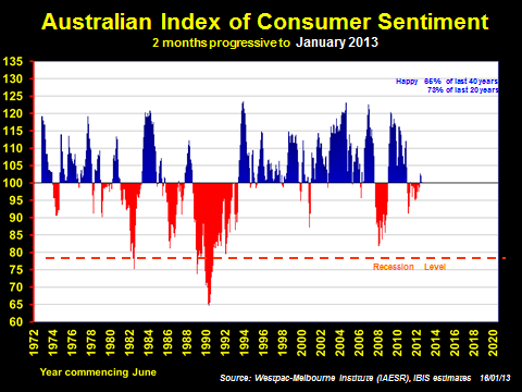 Sentiment Blog - Australian Sentiment Chart Australian Consumer Sentiment History