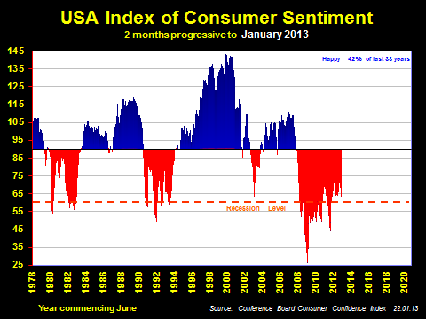 Sentiment Blog - US Consumer Sentiment Chart US Consumer Sentiment History
